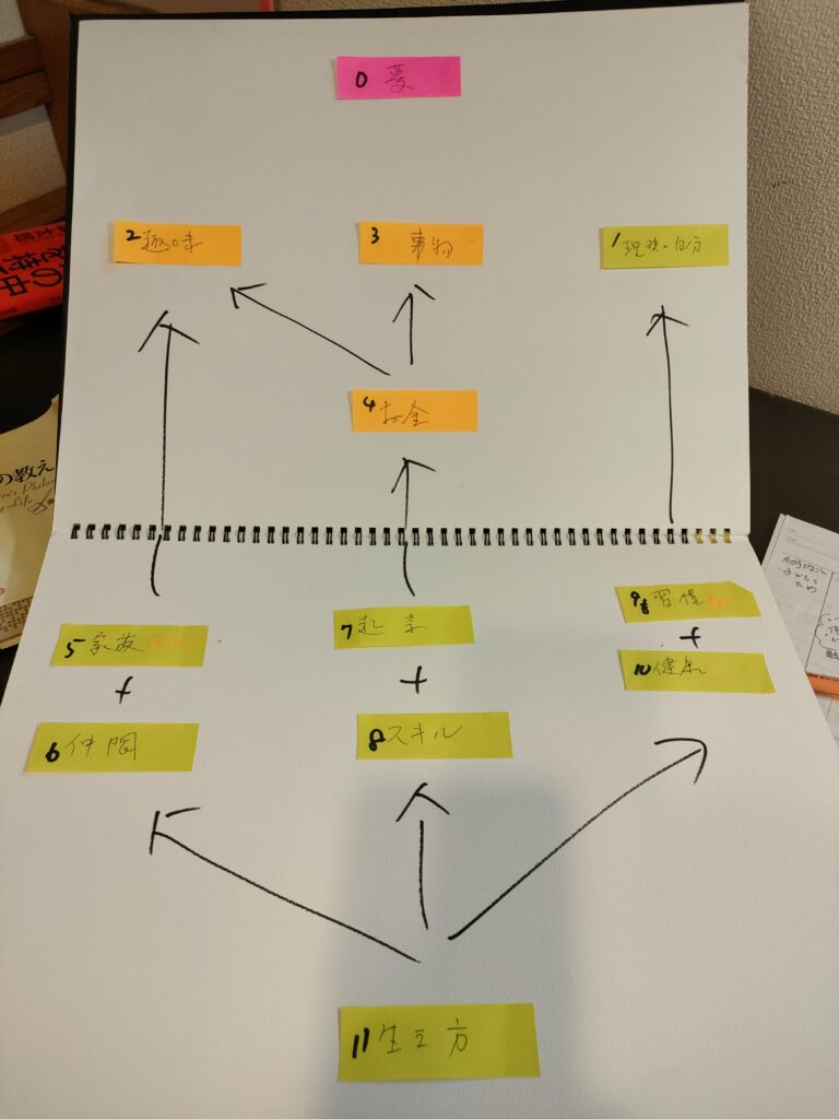 優先順位と関連性を線で結んだ統合図